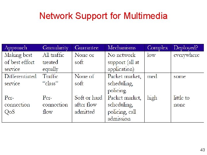 Network Support for Multimedia 43 
