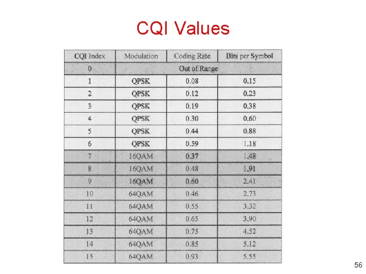 CQI Values 56 