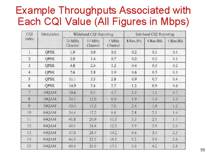 Example Throughputs Associated with Each CQI Value (All Figures in Mbps) 58 