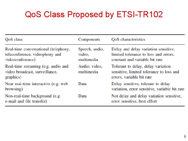 Qo. S Class Proposed by ETSI-TR 102 6 