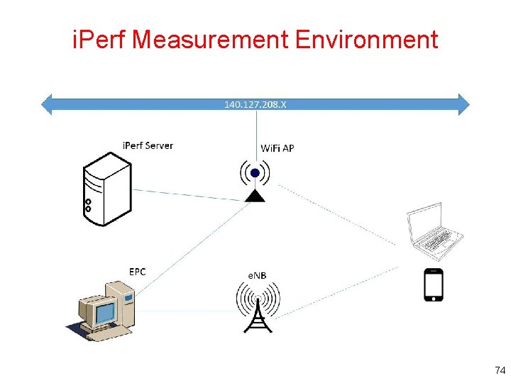 i. Perf Measurement Environment 74 