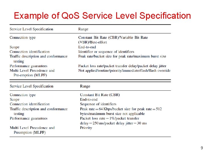 Example of Qo. S Service Level Specification 9 