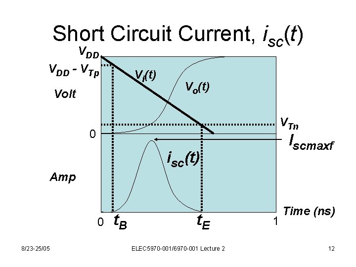 Short Circuit Current, isc(t) VDD - VTp Vi(t) Volt Vo(t) VTn 0 Iscmaxf isc(t)