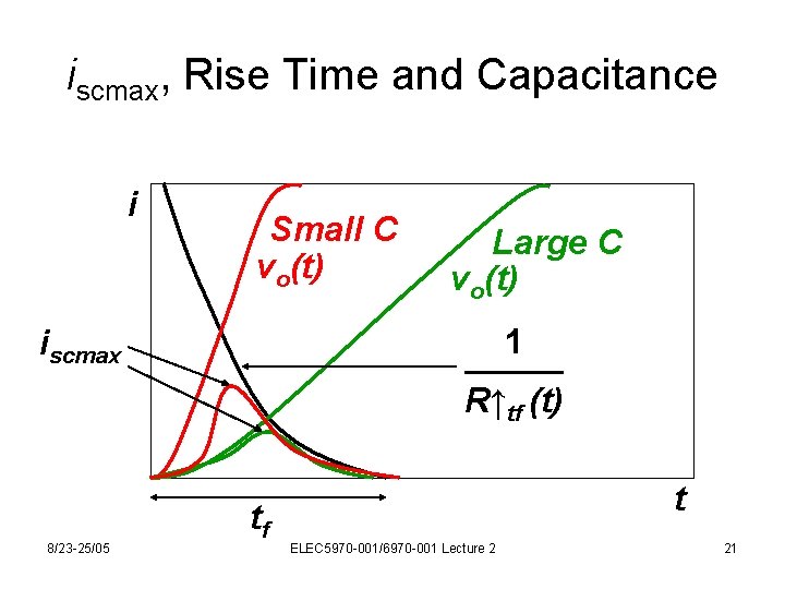 iscmax, Rise Time and Capacitance i Small C vo(t) 1 ──── R↑tf (t) iscmax