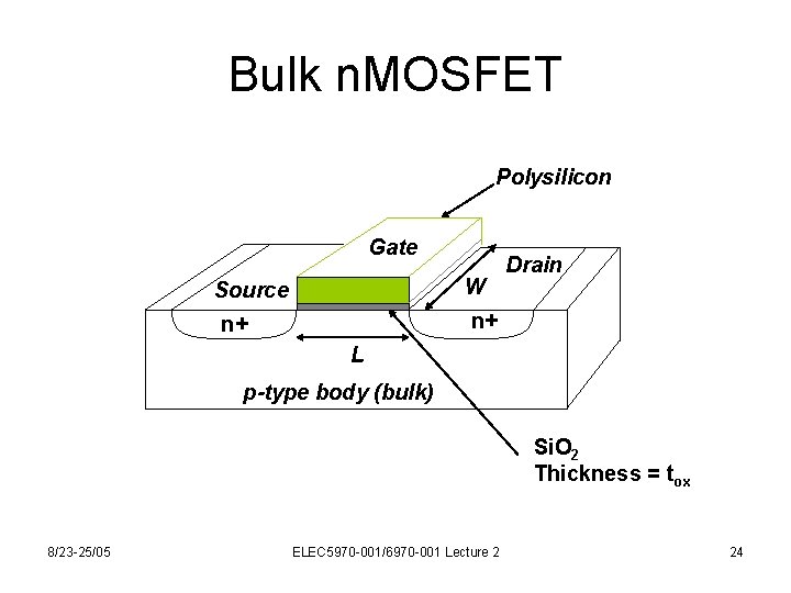 Bulk n. MOSFET Polysilicon Gate W Source Drain n+ n+ L p-type body (bulk)