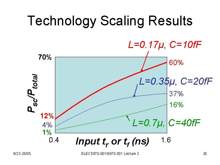 Technology Scaling Results L=0. 17μ, C=10 f. F Psc/Ptotal 70% 8/23 -25/05 60% L=0.