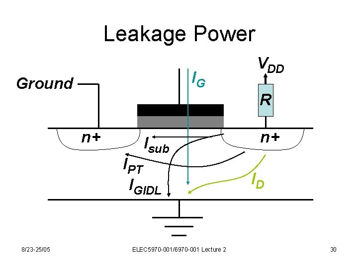 Leakage Power IG Ground R n+ Isub IPT IGIDL 8/23 -25/05 VDD ELEC 5970