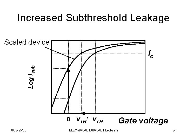 Increased Subthreshold Leakage Scaled device Log Isub Ic 0 VTH’ VTH 8/23 -25/05 Gate