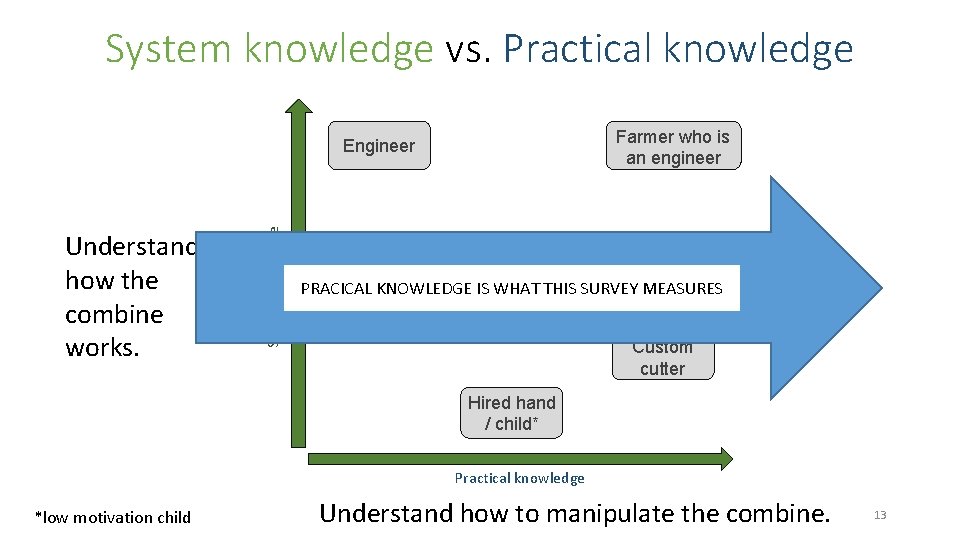 System knowledge vs. Practical knowledge Farmer who is an engineer Understand how the combine