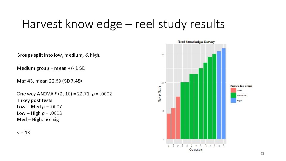 Harvest knowledge – reel study results Groups split into low, medium, & high. Medium