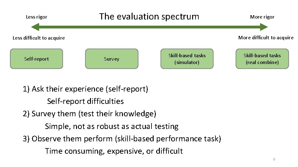 Less rigor The evaluation spectrum More difficult to acquire Less difficult to acquire Self-report