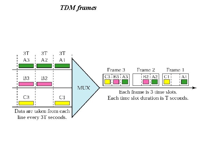 TDM frames 