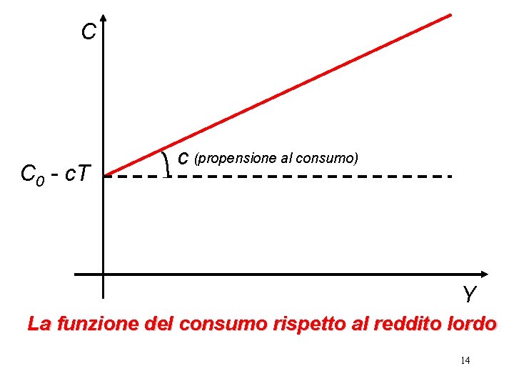 C C 0 - c. T c (propensione al consumo) Y La funzione del