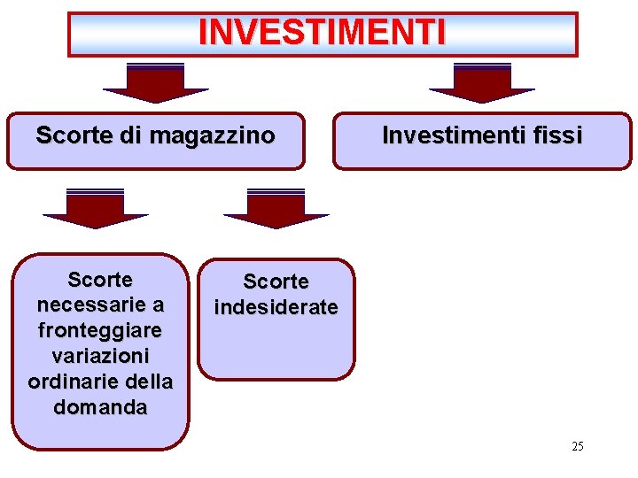 INVESTIMENTI Scorte di magazzino Scorte necessarie a fronteggiare variazioni ordinarie della domanda Investimenti fissi