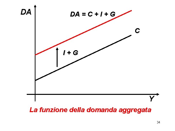 DA DA = C + I + G C I+G Y La funzione della