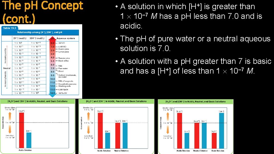 The p. H Concept (cont. ) • A solution in which [H+] is greater