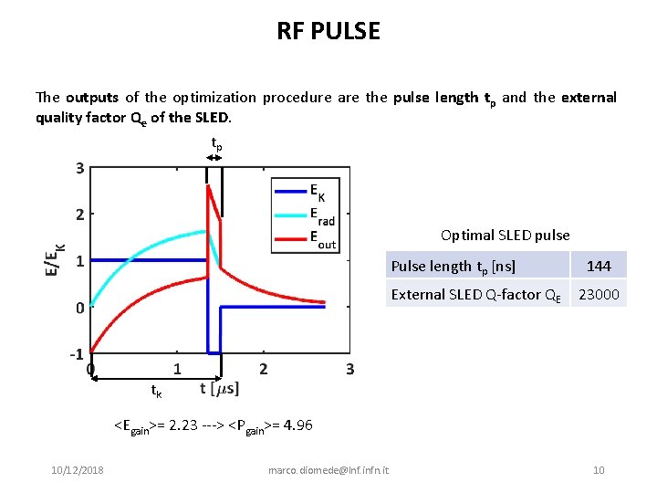 RF PULSE The outputs of the optimization procedure are the pulse length tp and