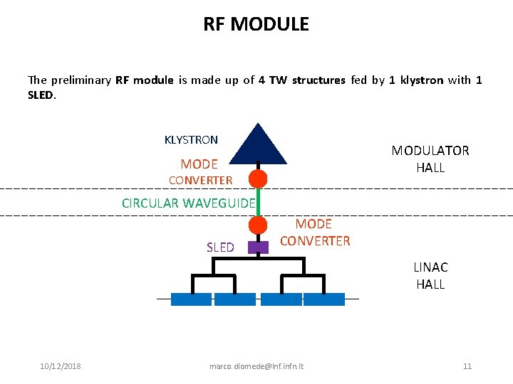 RF MODULE The preliminary RF module is made up of 4 TW structures fed