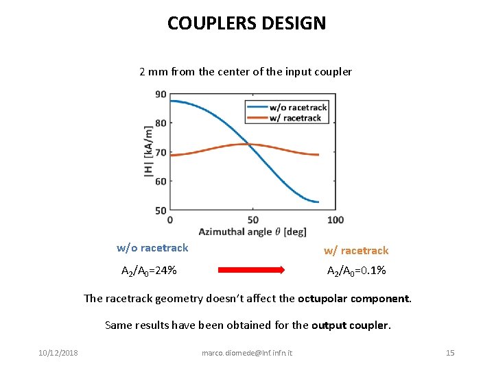 COUPLERS DESIGN 2 mm from the center of the input coupler w/o racetrack w/