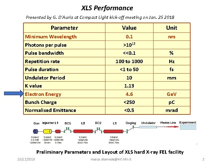 XLS Performance Presented by G. D’Auria at Compact Light kick-off meeting on Jan. 25