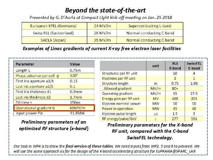 Beyond the state-of-the-art Presented by G. D’Auria at Compact Light kick-off meeting on Jan.