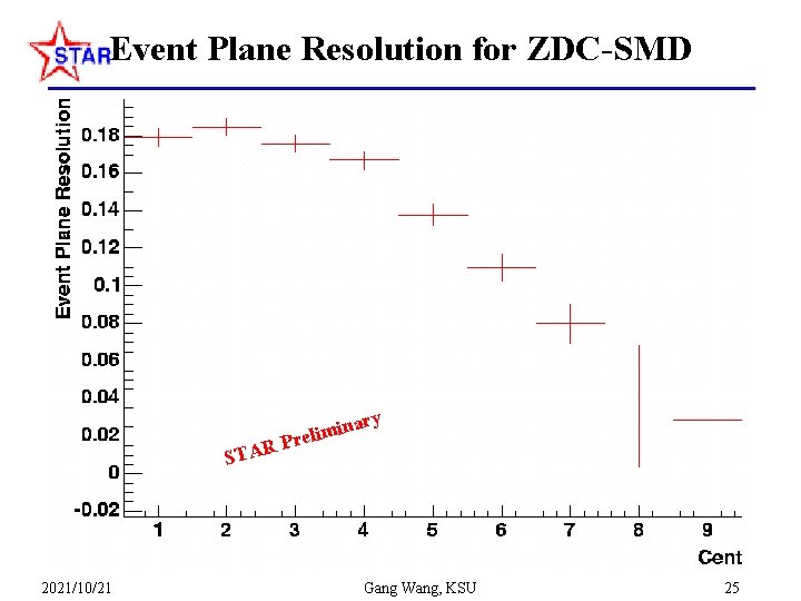 Event Plane Resolution for ZDC-SMD R STA 2021/10/21 ary n i m i Prel