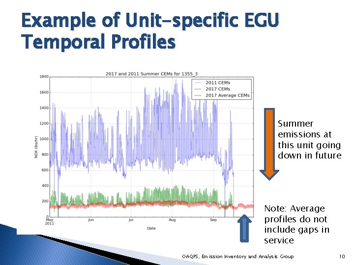 Example of Unit-specific EGU Temporal Profiles Summer emissions at this unit going down in