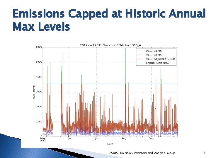 Emissions Capped at Historic Annual Max Levels OAQPS, Emission Inventory and Analysis Group 11