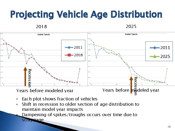 Projecting Vehicle Age Distribution 2018 Recession Years before modeled year 2025 Years before modeled