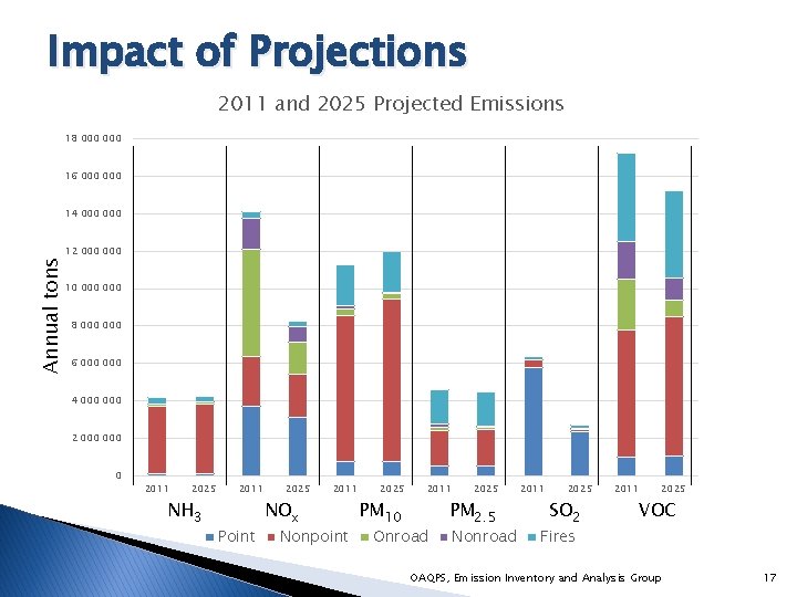 Impact of Projections 2011 and 2025 Projected Emissions 18 000 16 000 14 000