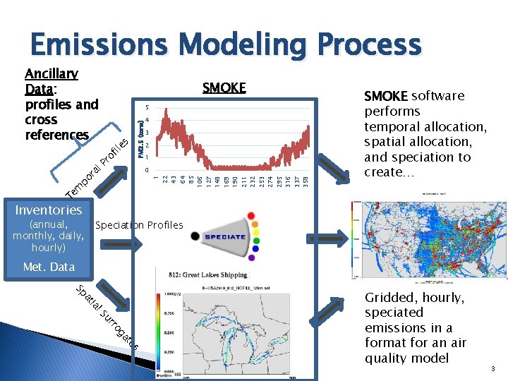 Emissions Modeling Process Ancillary Data: profiles and cross references SMOKE 5 e fil ro