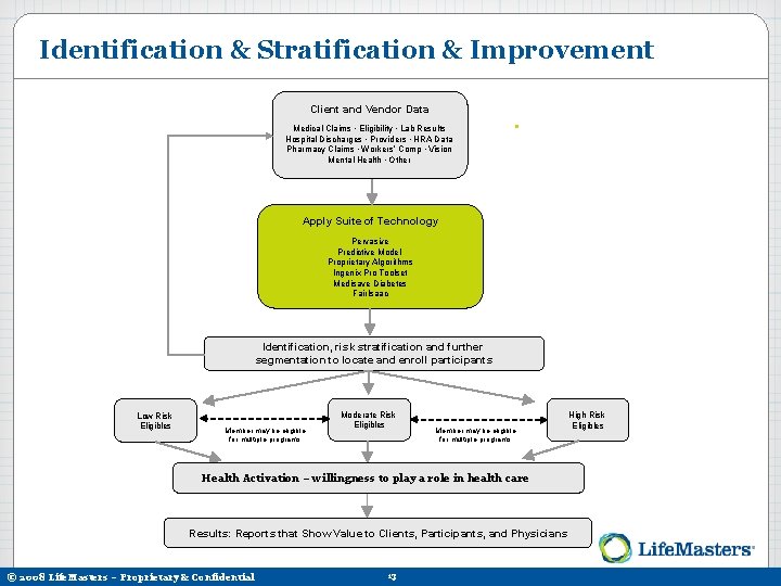 Identification & Stratification & Improvement Client and Vendor Data Medical Claims ∙ Eligibility ∙