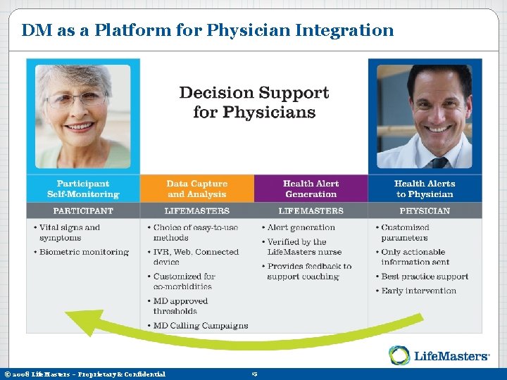 DM as a Platform for Physician Integration © 2008 Life. Masters – Proprietary &