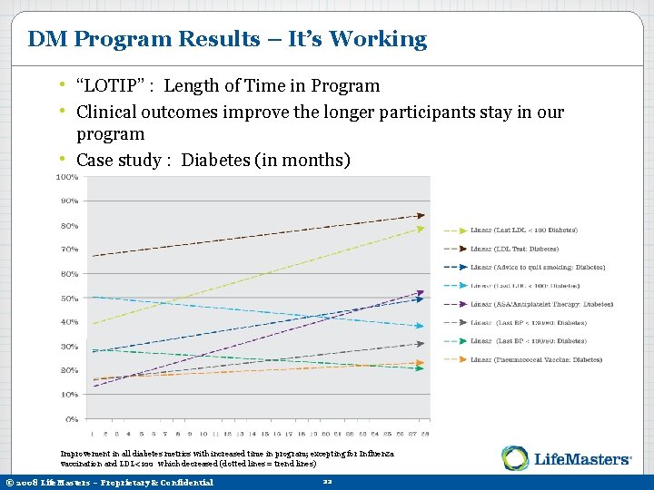 DM Program Results – It’s Working • “LOTIP” : Length of Time in Program