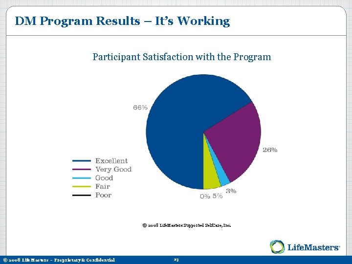 DM Program Results – It’s Working Participant Satisfaction with the Program © 2008 Life.