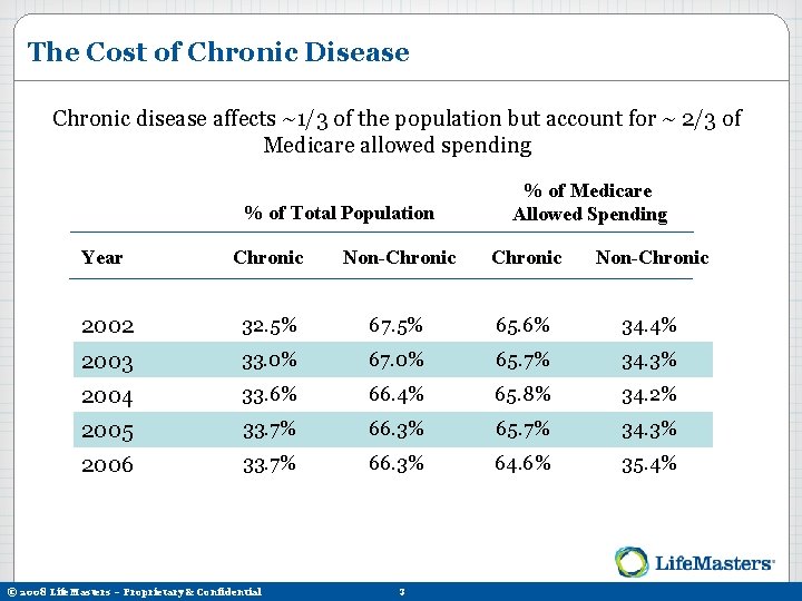 The Cost of Chronic Disease Chronic disease affects ~1/3 of the population but account
