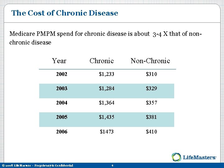 The Cost of Chronic Disease Medicare PMPM spend for chronic disease is about 3