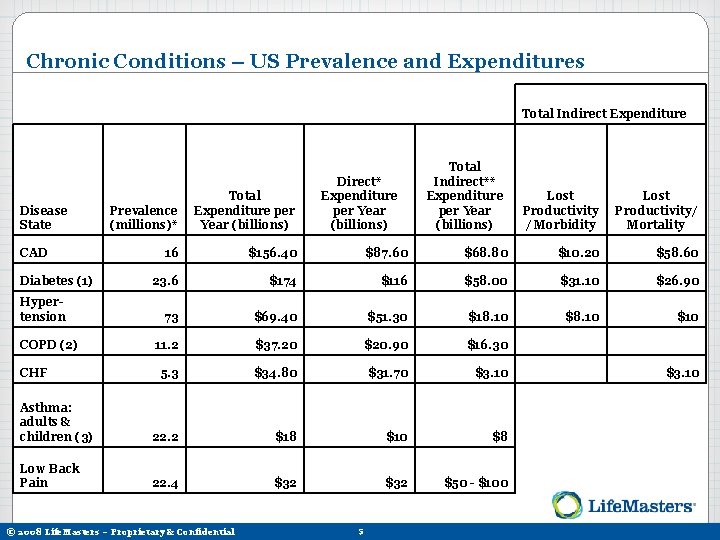 Chronic Conditions – US Prevalence and Expenditures Total Indirect Expenditure Direct* Expenditure per Year