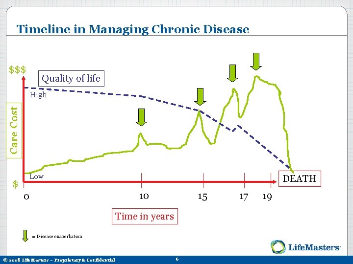 Timeline in Managing Chronic Disease $$$ Quality of life Care Cost High $ Low