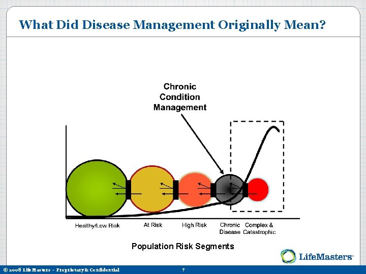 What Did Disease Management Originally Mean? Population Risk Segments © 2008 Life. Masters –