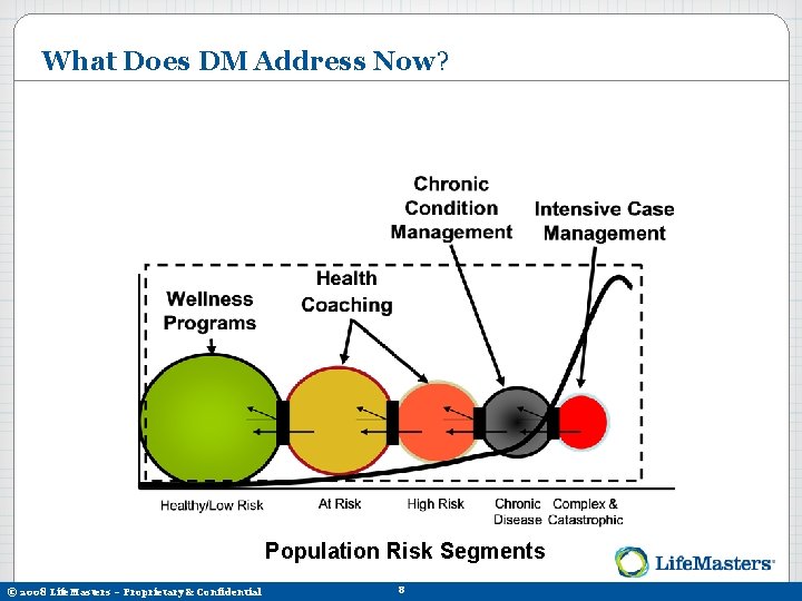 What Does DM Address Now? Population Risk Segments © 2008 Life. Masters – Proprietary