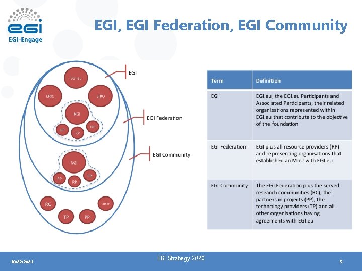 EGI, EGI Federation, EGI Community 10/22/2021 EGI Strategy 2020 5 