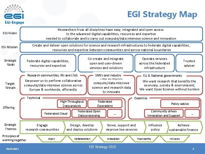 EGI Strategy Map EGI Vision Researchers from all disciplines have easy, integrated and open