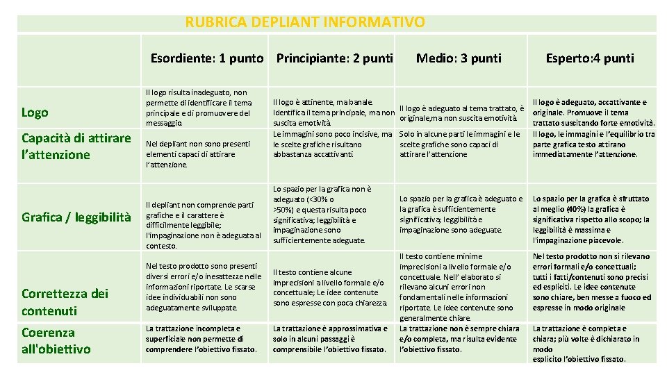 RUBRICA DEPLIANT INFORMATIVO Esordiente: 1 punto Principiante: 2 punti Logo Capacità di attirare l’attenzione