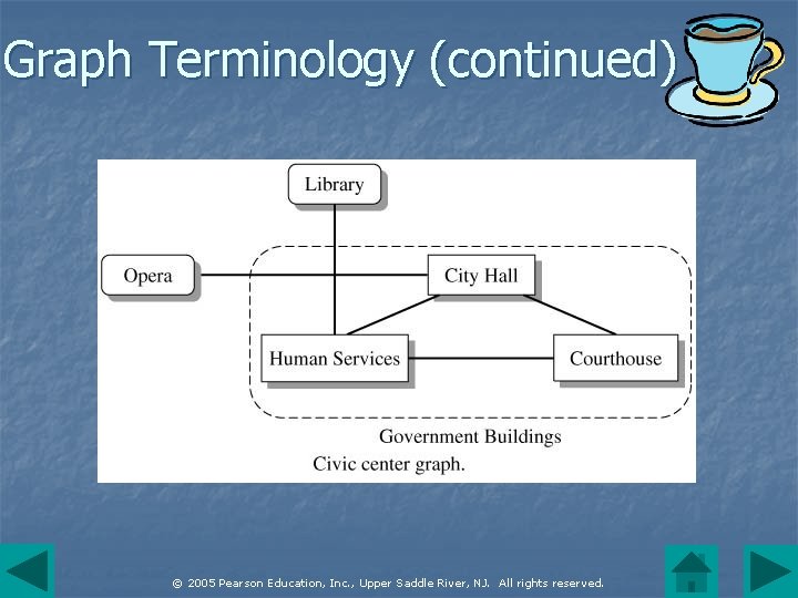 Graph Terminology (continued) © 2005 Pearson Education, Inc. , Upper Saddle River, NJ. All