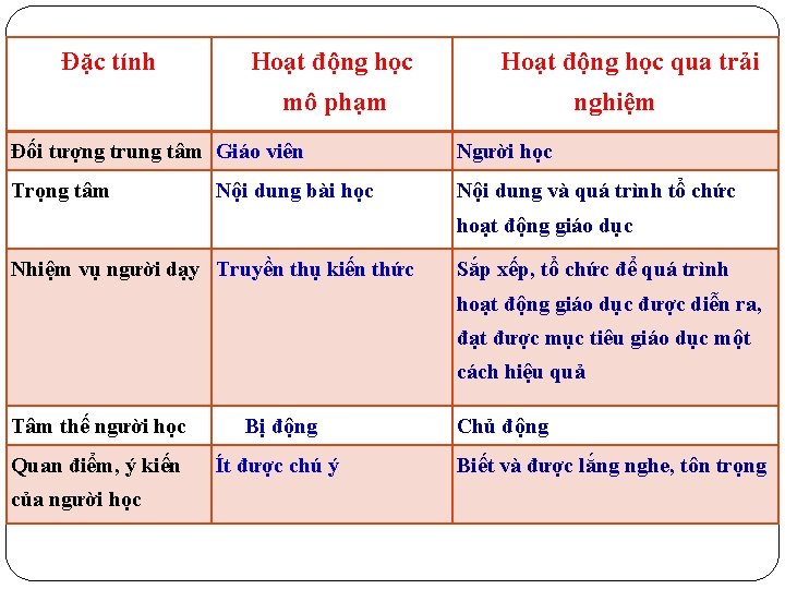 Đặc tính Hoạt động học qua trải mô phạm nghiệm Đối tượng trung tâm