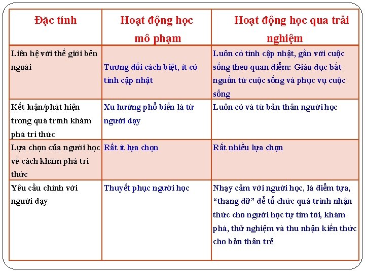 Đặc tính Hoạt động học qua trải mô phạm Liên hệ với thế giới