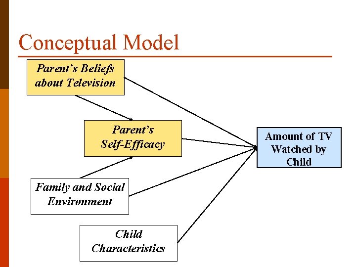 Conceptual Model Parent’s Beliefs about Television Parent’s Self-Efficacy Family and Social Environment Child Characteristics