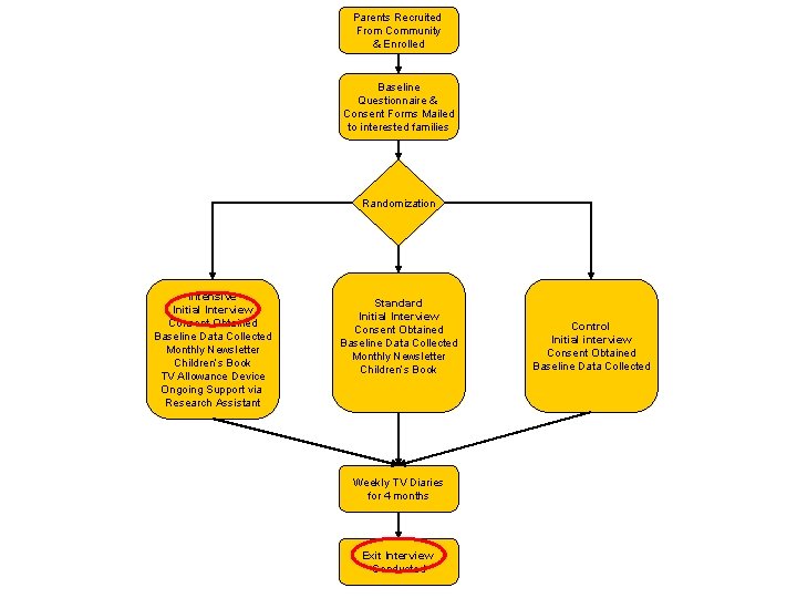 Parents Recruited From Community & Enrolled Baseline Questionnaire & Consent Forms Mailed to interested