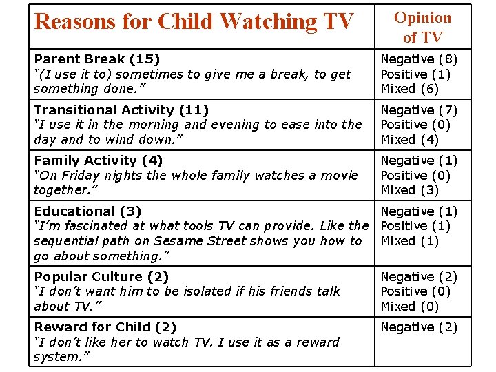 Reasons for Child Watching TV Opinion of TV Parent Break (15) “(I use it